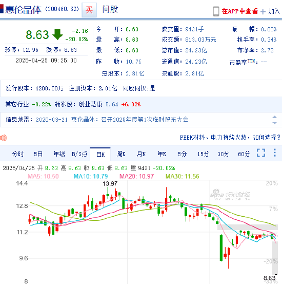 诚信双盈配资 公司及实控人信披违规遭立案 惠伦晶体20CM跌停！受损股民可索赔