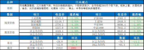 常盈股票 0905东吴宏观股指每日观点 |市场震荡调整 三大指数收跌