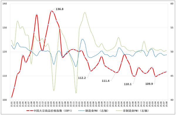股管家 【财经分析】8月中国大宗商品价格指数（CBPI）同比上涨1.2% 系列政策促指数连续四个月正增长