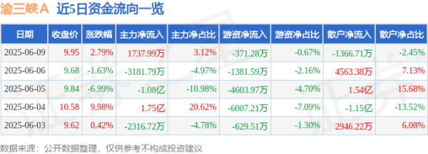 新宝配资 股票行情快报：渝三峡Ａ（000565）6月9日主力资金净买入1737.99万元